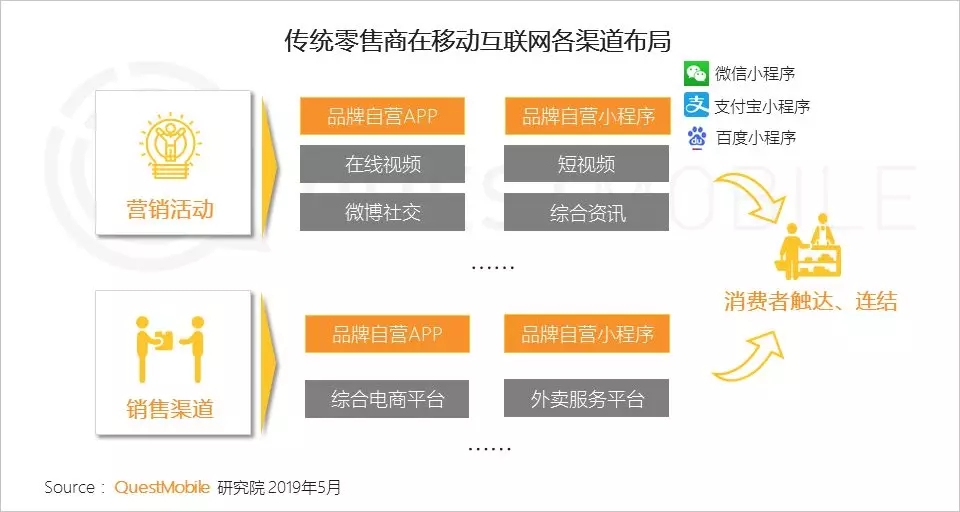 QuestMobile消费引擎报告:小程序助力传统零售企业高效获客-有调小程序