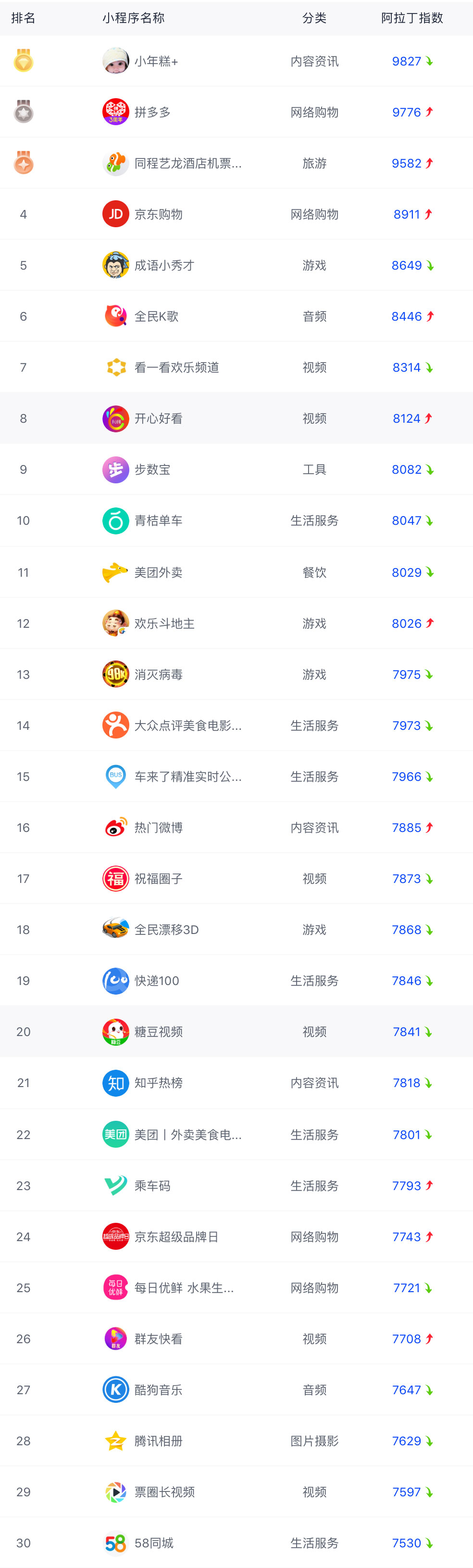 阿拉丁周榜TOP30总榜——QQ小程序,中心化模式主打小游戏-有调小程序